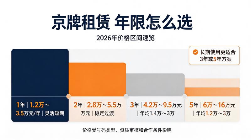 京牌指标政策调整